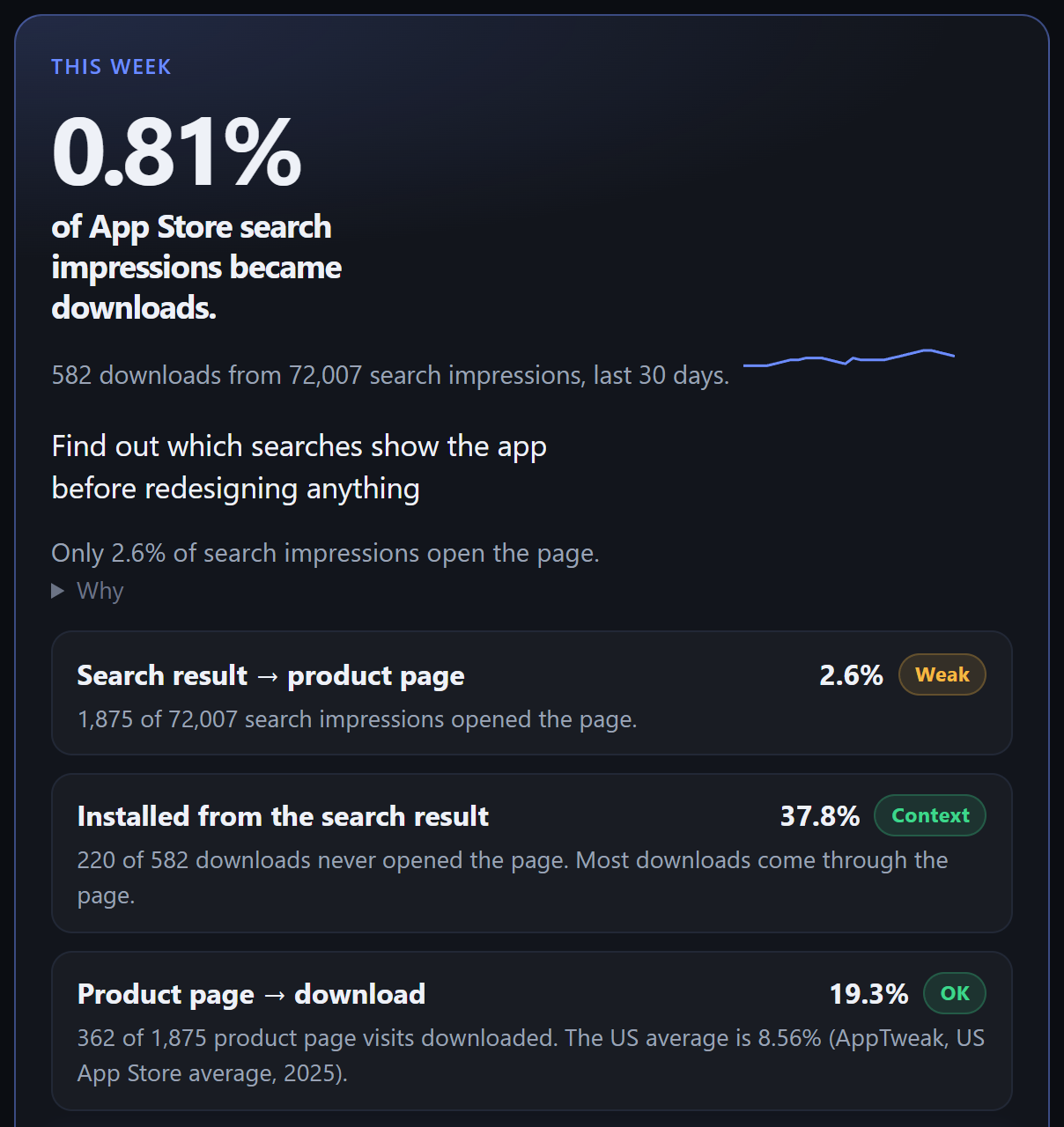 The RocketASO overview: 0.81% of App Store search impressions became downloads, the search result is the weak step, and the first job is to find out which searches show the app.